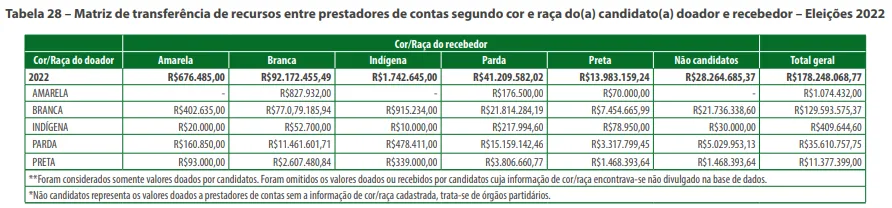 Em 2022, a Justiça Eleitoral apontou que houve uma 