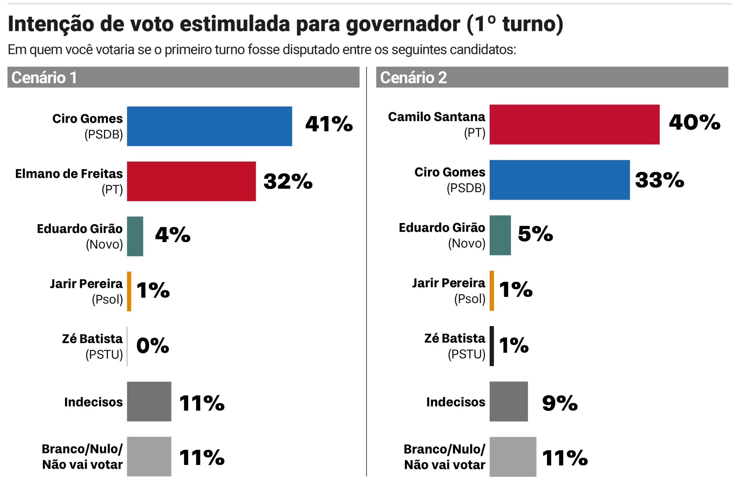 Gráfico de barras intitulado “Intenção de voto estimulada para governador (1º turno)”, dividido em dois cenários.

No Cenário 1, Ciro Gomes aparece com 41%, seguido por Elmano de Freitas com 32%, Eduardo Girão com 4%, Jarir Pereira com 1% e Zé Batista com 0%. Indecisos somam 11%, e branco/nulo/não vai votar também 11%.

No Cenário 2, Camilo Santana lidera com 40%, seguido por Ciro Gomes com 33%, Eduardo Girão com 5%, Jarir Pereira com 1% e Zé Batista com 1%. Indecisos somam 9%, e branco/nulo/não vai votar permanecem em 11%.