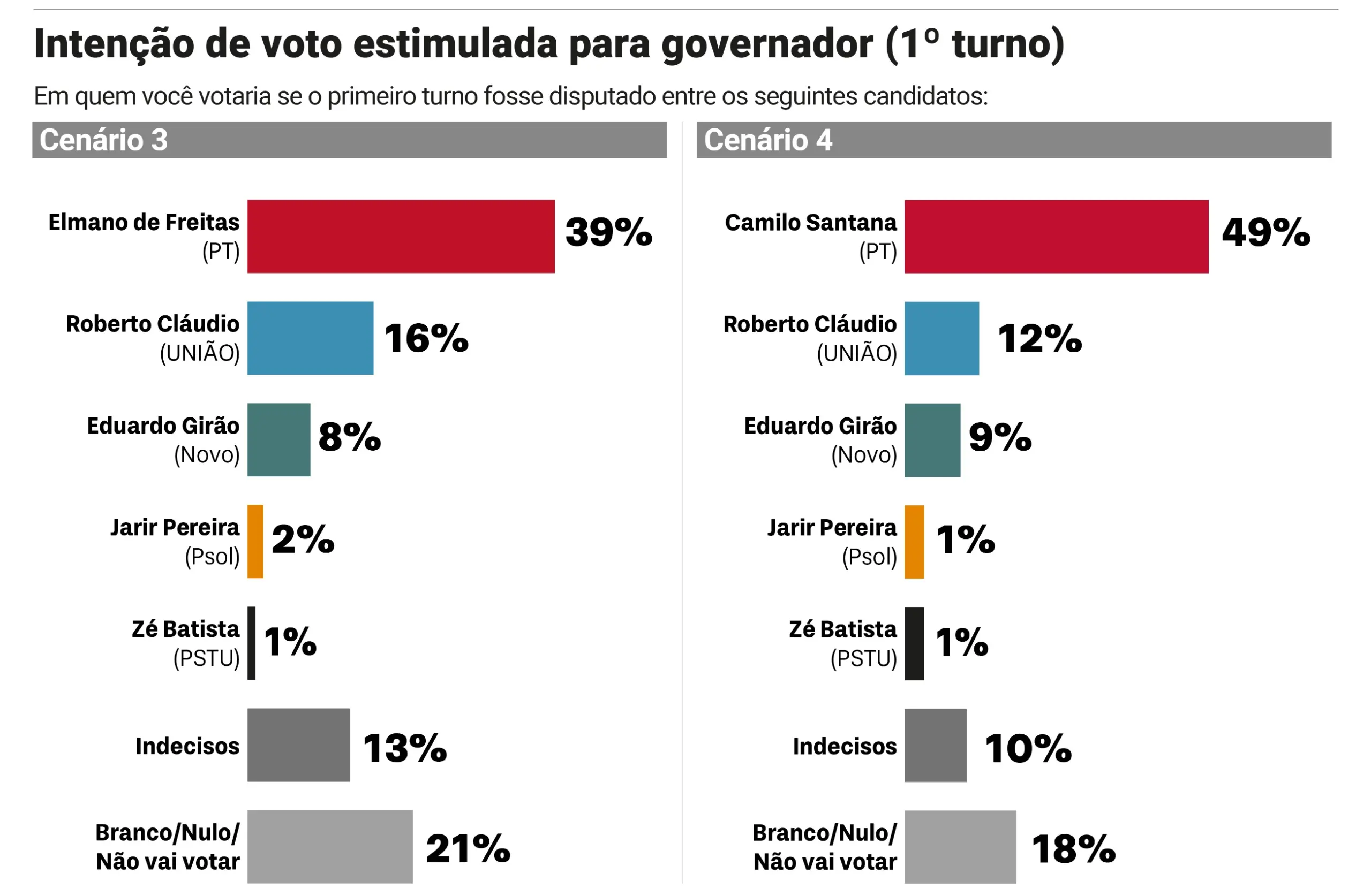 Gráfico de barras intitulado “Intenção de voto estimulada para governador (1º turno)”, apresentando dois cenários.

No Cenário 3, Elmano de Freitas lidera com 39%, seguido por Roberto Cláudio com 16%, Eduardo Girão com 8%, Jarir Pereira com 2% e Zé Batista com 1%. Indecisos somam 13%, enquanto branco, nulo ou não vão votar representam 21%.

No Cenário 4, Camilo Santana aparece na liderança com 49%, seguido por Roberto Cláudio com 12%, Eduardo Girão com 9%, Jarir Pereira com 1% e Zé Batista com 1%. Indecisos somam 10%, e branco, nulo ou não vão votar representam 18%.