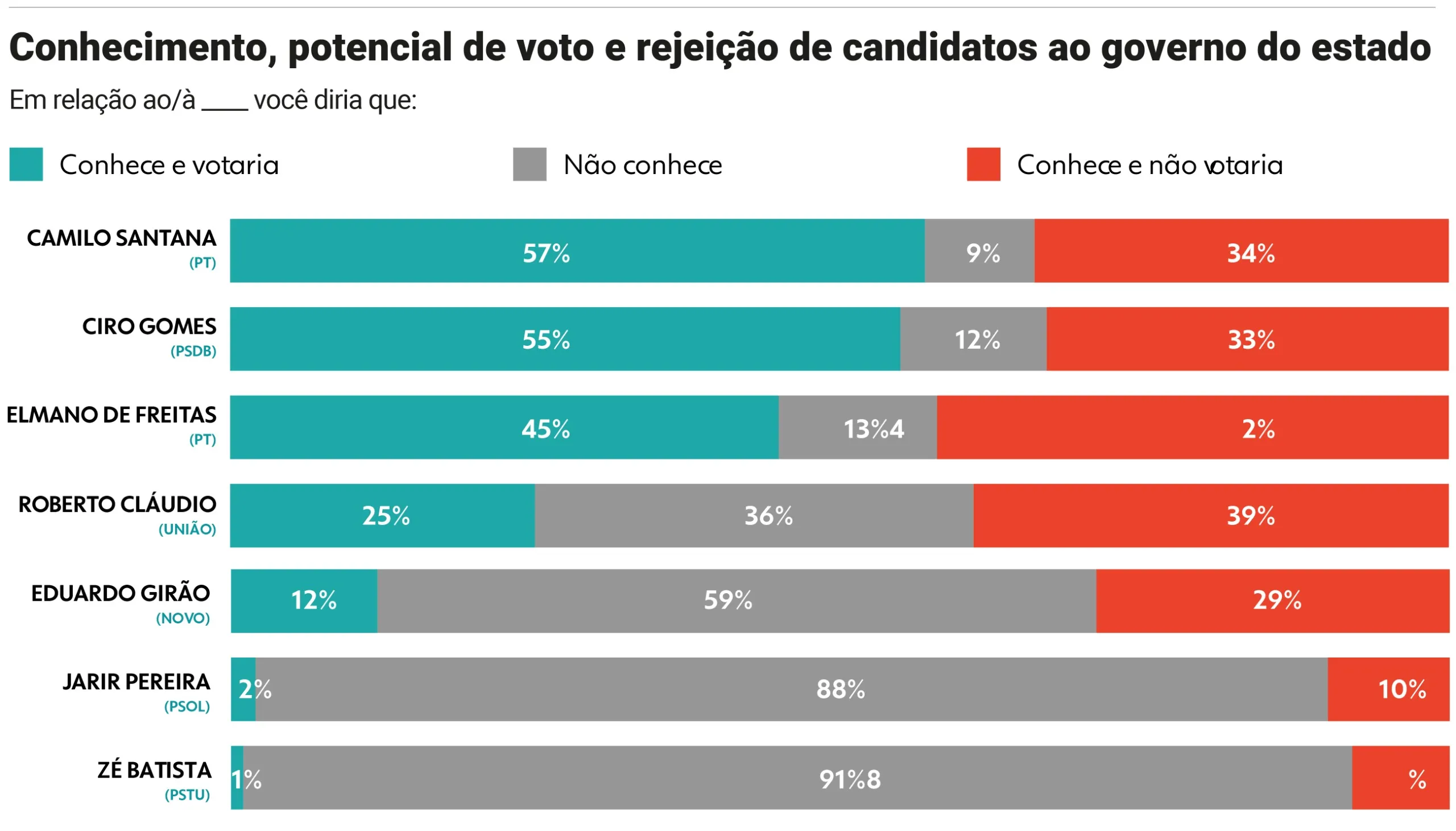 Gráfico mostra números sobre conhecimento, potencial de voto e rejeição de pré-candidatos ao Governo do Ceará.
