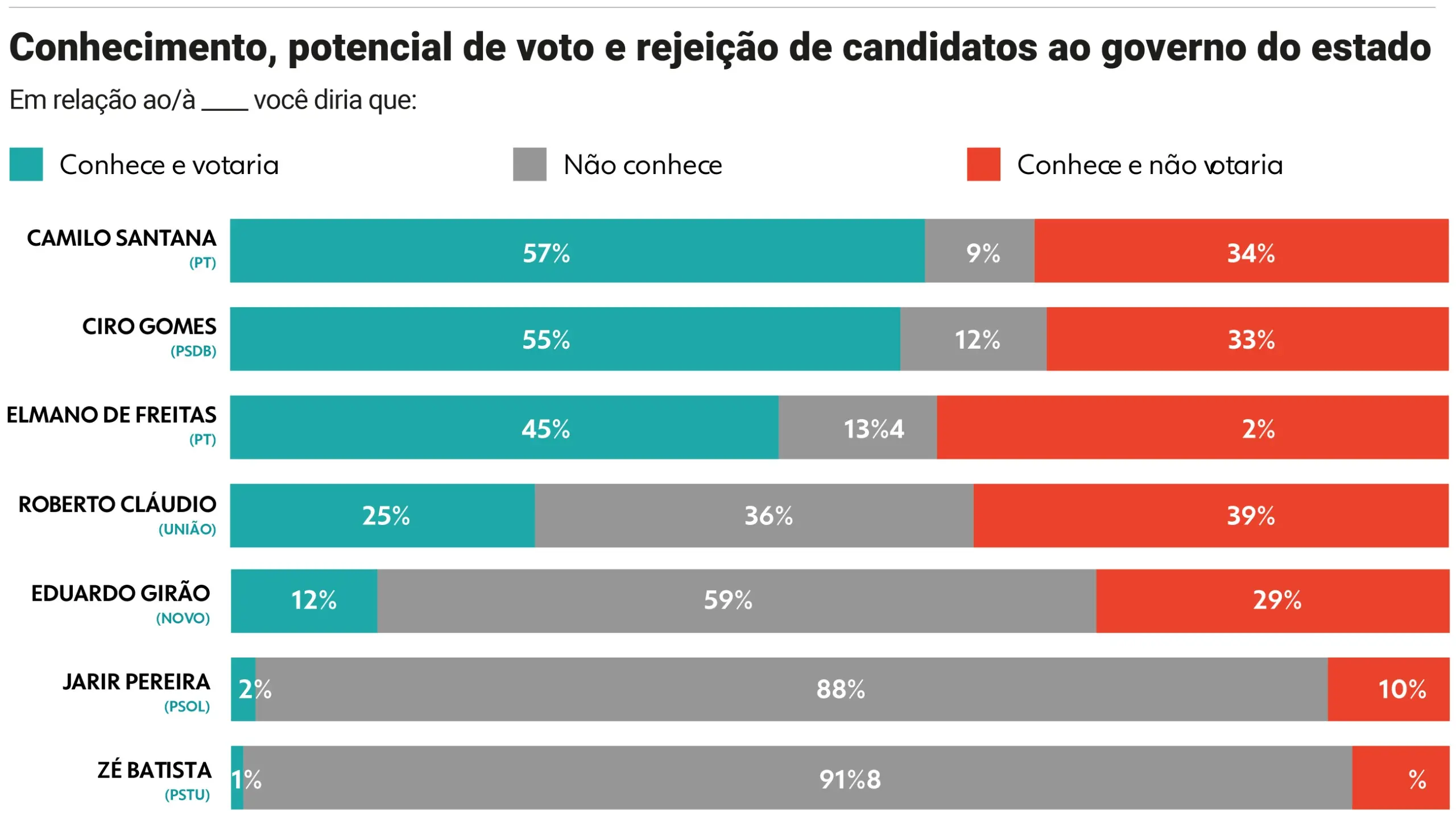 Gráfico de barras horizontais intitulado “Conhecimento, potencial de voto e rejeição de candidatos ao governo do estado”. Cada barra mostra três segmentos: “Conhece e votaria” (verde), “Não conhece” (cinza) e “Conhece e não votaria” (vermelho).

Resultados:

* Camilo Santana (PT): 57% votaria, 9% não conhece, 34% não votaria.
* Ciro Gomes (PSDB): 55% votaria, 12% não conhece, 33% não votaria.
* Elmano de Freitas (PT): 45% votaria, cerca de 13% não conhece, pequena rejeição (aprox. 2%).
* Roberto Cláudio (União): 25% votaria, 36% não conhece, 39% não votaria.
* Eduardo Girão (Novo): 12% votaria, 59% não conhece, 29% não votaria.
* Jarir Pereira (PSOL): 2% votaria, 88% não conhece, 10% não votaria.
* Zé Batista (PSTU): 1% votaria, cerca de 91% não conhece, rejeição residual.

O gráfico destaca maior potencial de voto para Camilo Santana e Ciro Gomes, enquanto Jarir Pereira e Zé Batista são pouco conhecidos.