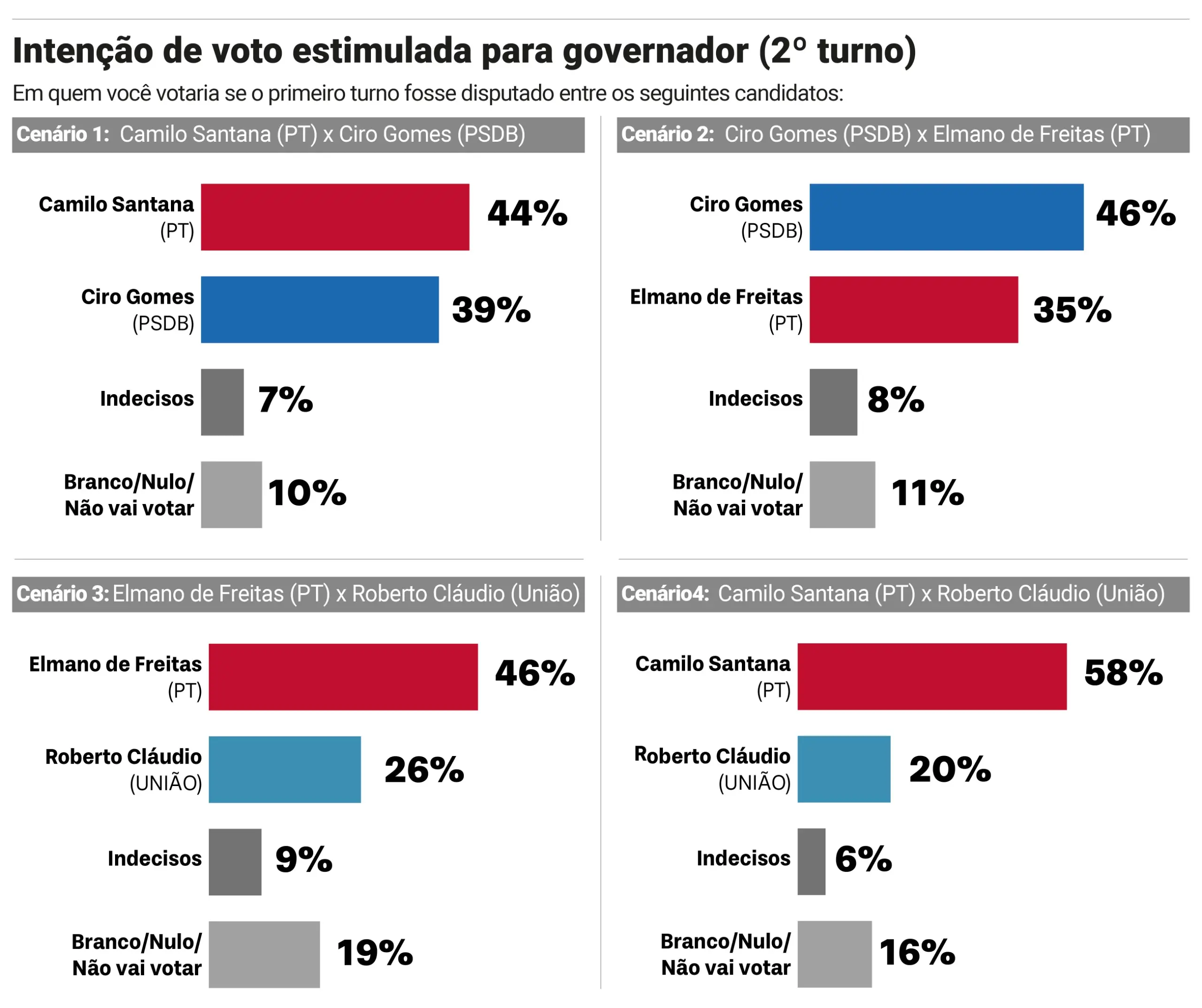 Gráfico intitulado “Intenção de voto estimulada para governador (2º turno)”, com quatro cenários de disputa apresentados em barras horizontais. Cada cenário mostra percentuais de intenção de voto para dois candidatos, além de “Indecisos” e “Branco/Nulo/Não vai votar”.

Cenário 1 – Camilo Santana (PT) x Ciro Gomes (PSDB):
Camilo Santana 44%, Ciro Gomes 39%, indecisos 7%, branco/nulo/não vai votar 10%.

Cenário 2 – Ciro Gomes (PSDB) x Elmano de Freitas (PT):
Ciro Gomes 46%, Elmano de Freitas 35%, indecisos 8%, branco/nulo/não vai votar 11%.

Cenário 3 – Elmano de Freitas (PT) x Roberto Cláudio (União):
Elmano de Freitas 46%, Roberto Cláudio 26%, indecisos 9%, branco/nulo/não vai votar 19%.

Cenário 4 – Camilo Santana (PT) x Roberto Cláudio (União):
Camilo Santana 58%, Roberto Cláudio 20%, indecisos 6%, branco/nulo/não vai votar 16%.

O gráfico indica vantagem de Camilo Santana e Elmano de Freitas em seus respectivos cenários, com maior diferença no confronto entre Camilo Santana e Roberto Cláudio.