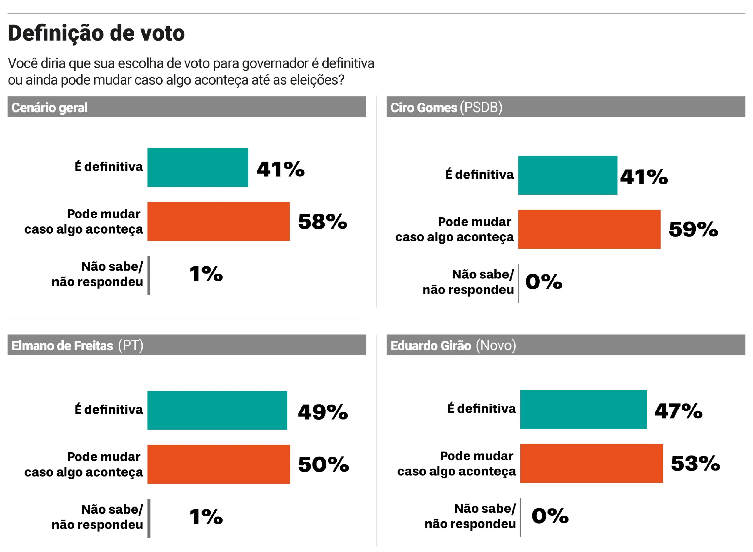 Gráfico intitulado “Definição de voto”, que mostra se a escolha para governador é definitiva ou pode mudar. Há quatro painéis com barras horizontais:

Cenário geral: 41% dizem que o voto é definitivo, 58% que podem mudar, 1% não sabe ou não respondeu.

Ciro Gomes (PSDB): 41% voto definitivo, 59% podem mudar, 0% não sabe ou não respondeu.

Elmano de Freitas (PT): 49% voto definitivo, 50% podem mudar, 1% não sabe ou não respondeu.

Eduardo Girão (Novo): 47% voto definitivo, 53% podem mudar, 0% não sabe ou não respondeu.

O gráfico indica que, em todos os casos, cerca de metade ou mais dos eleitores afirma que ainda pode mudar o voto.