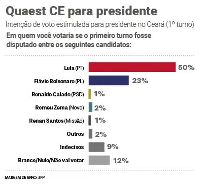 Infográfico com dados de intenção de voto em simulação de pré-campanha da Quaest.