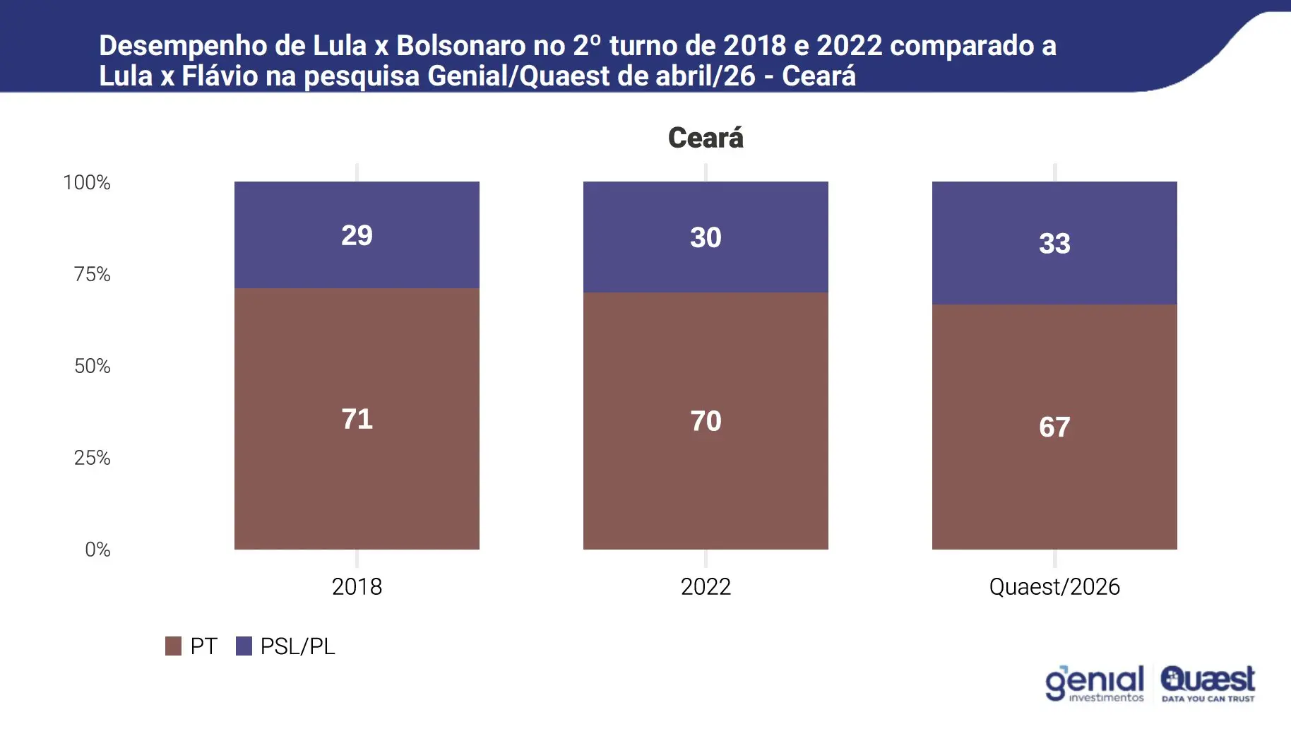 Gráfico compara desempenho de PT e PSL/PL no Ceará em 2018, 2022 e 2026.