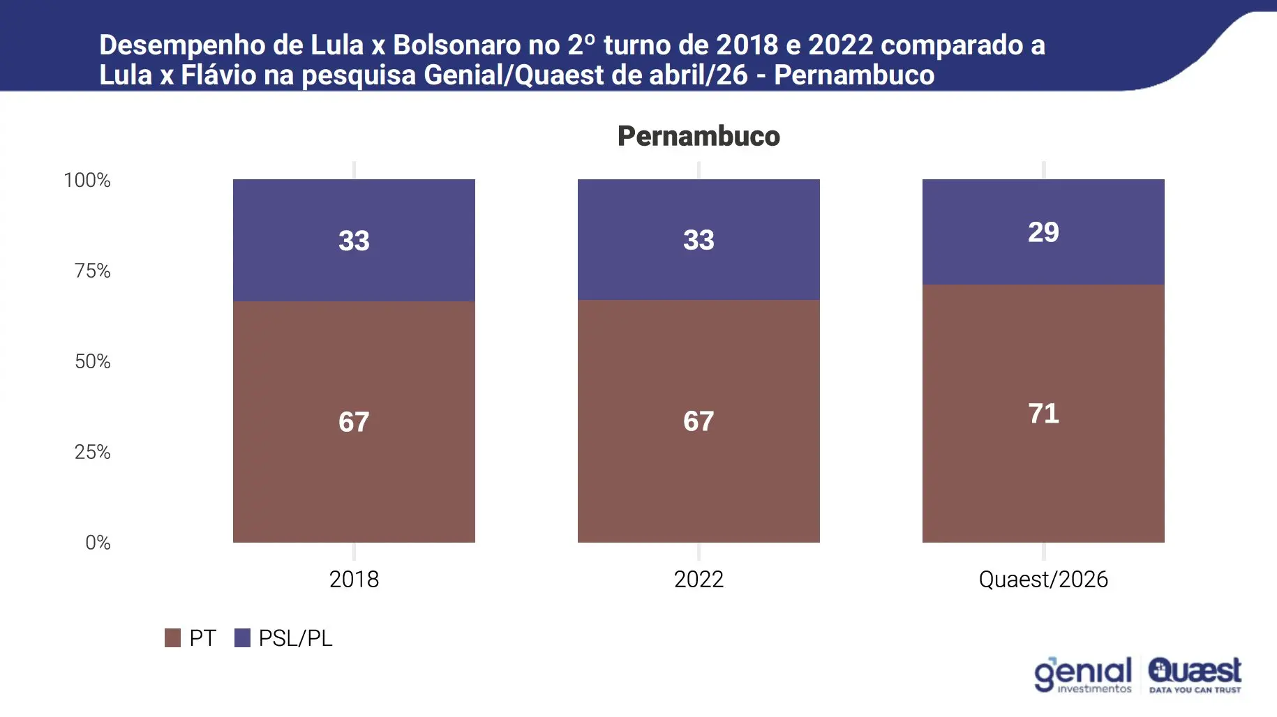 Gráfico compara desempenho de PT e PSL/PL em Pernambuco em 2018, 2022 e 2026.
