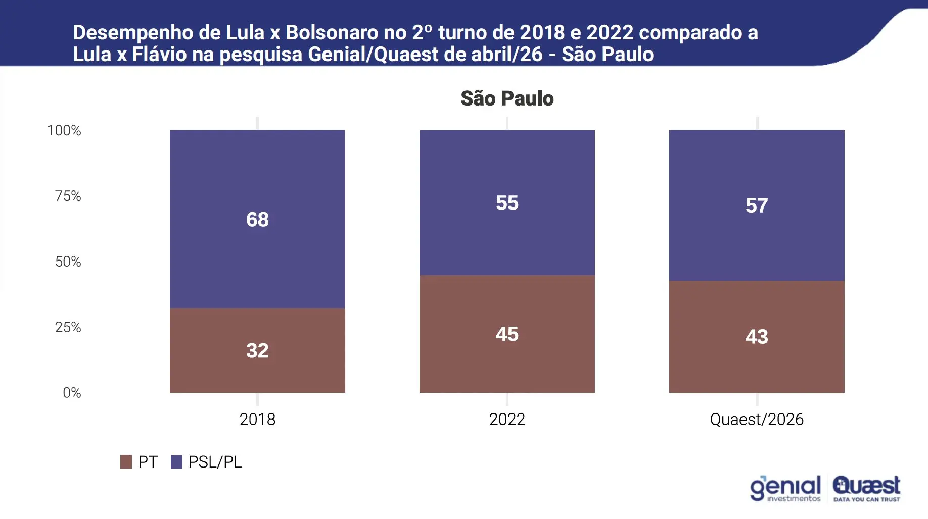 Gráfico compara desempenho de PT e PSL/PL em São Paulo em 2018, 2022 e 2026.