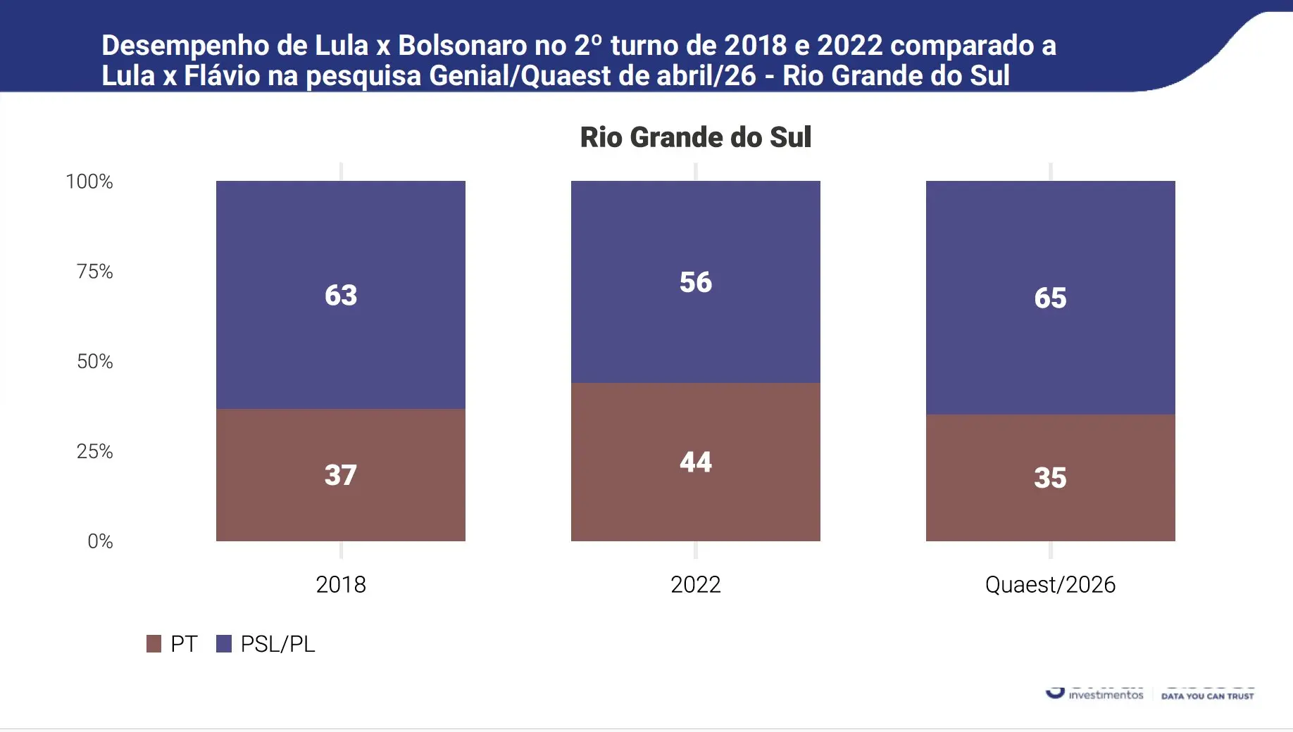 Gráfico compara desempenho de PT e PSL/PL no Rio Grande do Sul em 2018, 2022 e 2026.