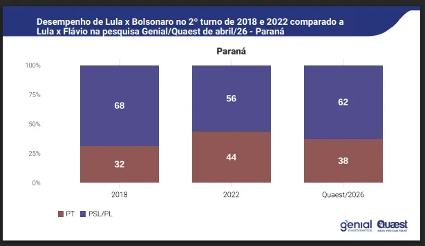 Gráfico compara desempenho de PT e PSL/PL no Paraná em 2018, 2022 e 2026.