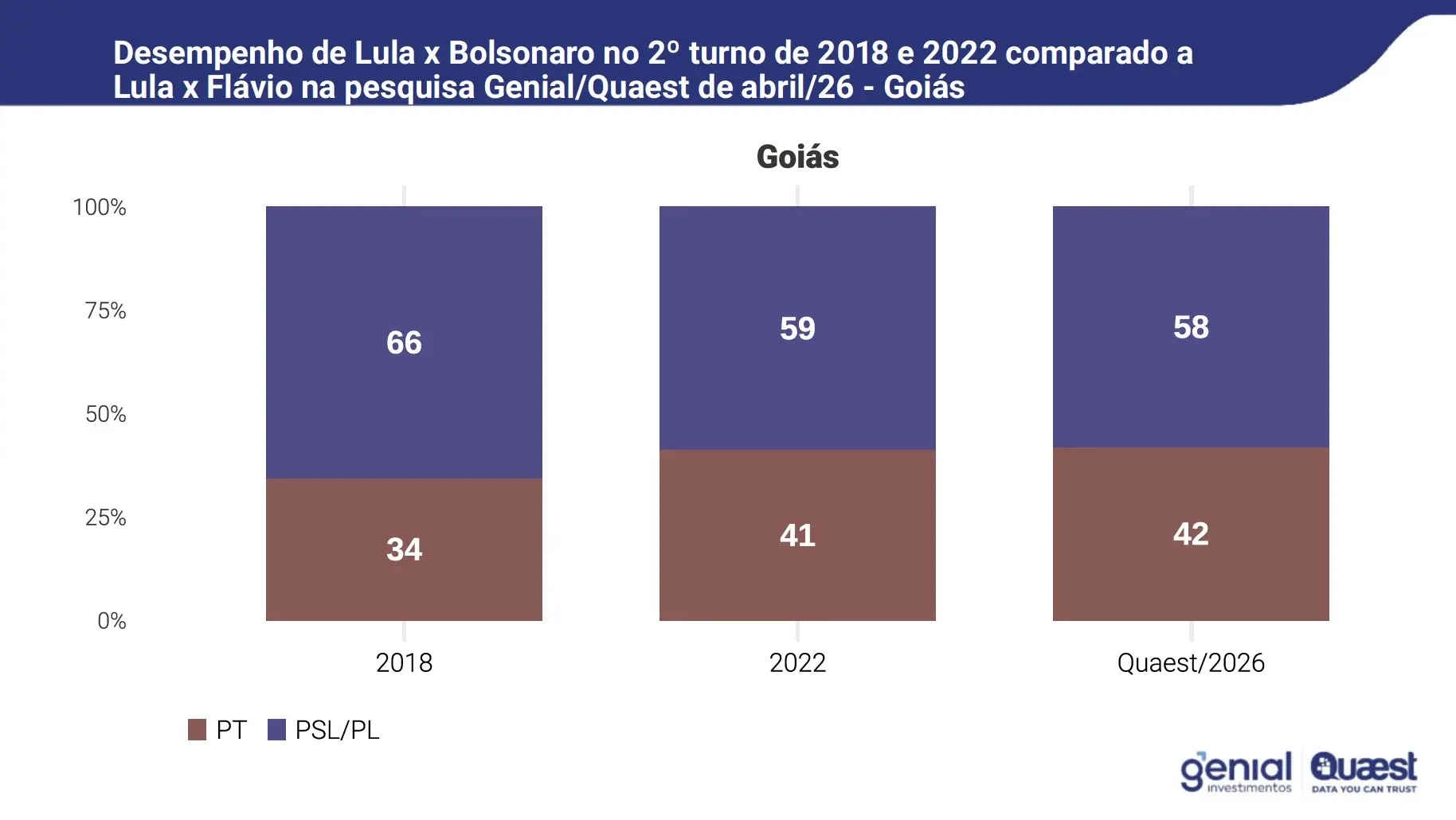 Gráfico compara desempenho de PT e PSL/PL no Goiás em 2018, 2022 e 2026.