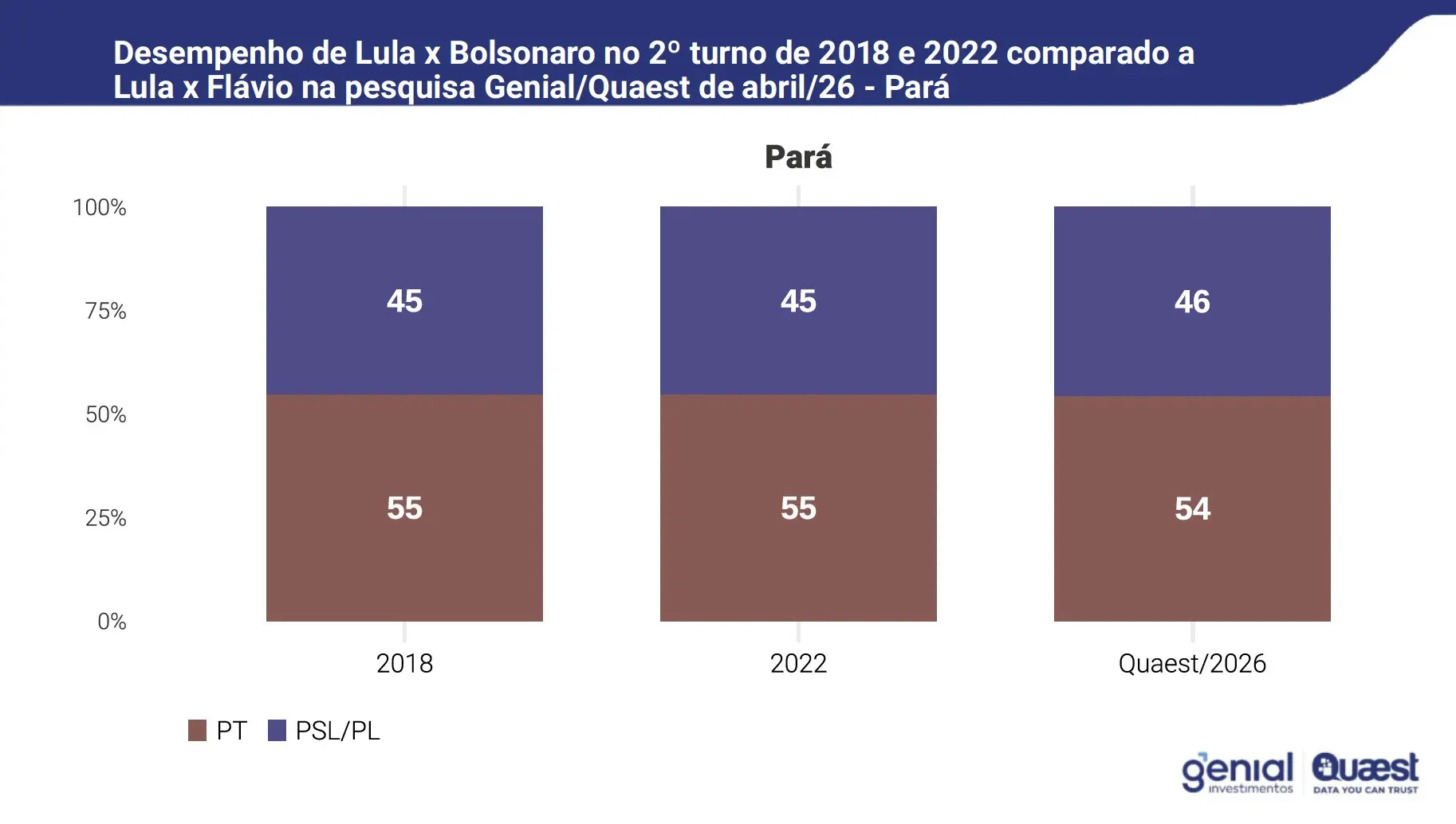 Gráfico compara desempenho de PT e PSL/PL no Pará em 2018, 2022 e 2026.