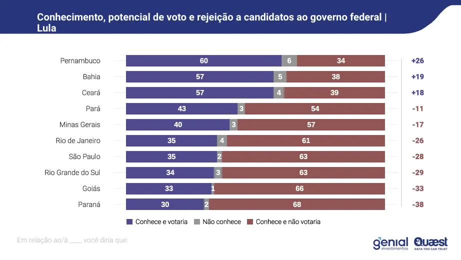 Print de pesquisa de desconhecimento do Lula na Quaest.