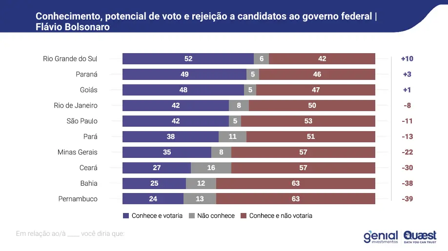 Print de pesquisa de desconhecimento do Flávio Bolsonaro na Quaest.