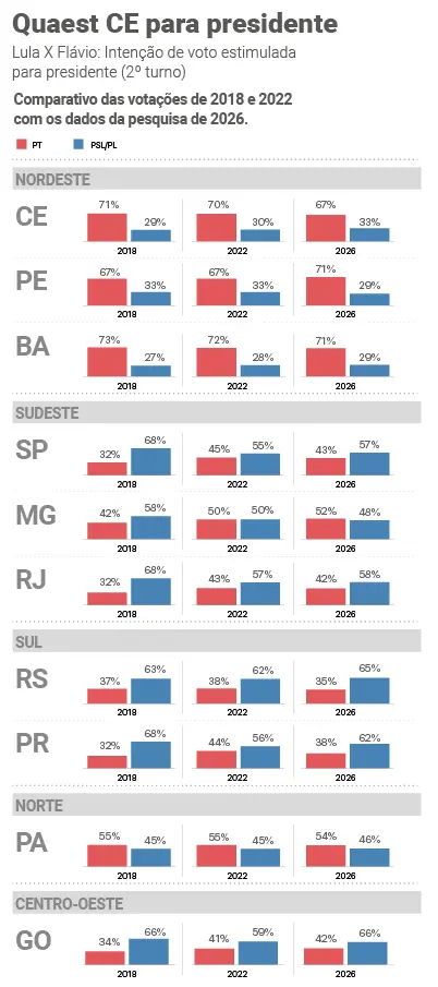 Gráfico mostra intenção de voto para presidente (2º turno) comparando 2018, 2022 e 2026. Dados são divididos por regiões e estados, com percentuais para PT e PSL/PL.