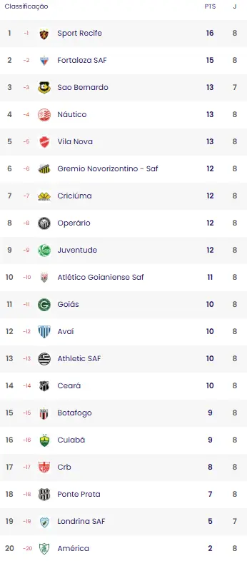Tabela da Série B