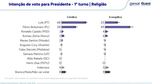 Gráfico da Quaest mostra intenção de voto para presidente por religião. Entre católicos, Lula lidera com 48% e Flávio Bolsonaro tem 28%. Entre evangélicos, Flávio Bolsonaro aparece com 49% e Lula com 25%.