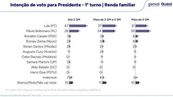 Gráfico da Quaest mostra intenção de voto para presidente por faixa de renda. Lula lidera entre eleitores com renda até 2 salários mínimos, enquanto Flávio Bolsonaro cresce entre faixas de renda mais altas.