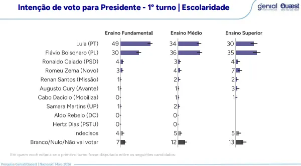 Gráfico da Quaest mostra intenção de voto para presidente por escolaridade. Lula lidera entre eleitores com ensino fundamental, enquanto Flávio Bolsonaro aparece mais competitivo entre pessoas com ensino médio e superior.
