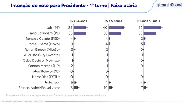 Gráfico da Quaest mostra intenção de voto para presidente por faixa etária. Lula lidera entre eleitores de 35 anos ou mais, enquanto há empate técnico com Flávio Bolsonaro entre jovens de 16 a 34 anos.