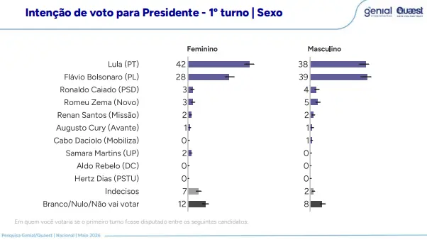 Gráfico da Quaest mostra intenção de voto para presidente por sexo. Lula lidera entre mulheres com 42%, enquanto entre homens há empate técnico com Flávio Bolsonaro, ambos com cerca de 38% a 39%.