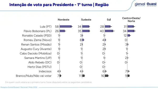 Pesquisa Genial/Quaest mostra intenção de voto por região: Lula lidera no Nordeste e Flávio Bolsonaro no Sul. No Sudeste e Centro-Oeste/Norte, há empate técnico entre Lula e Flávio Bolsonaro.
