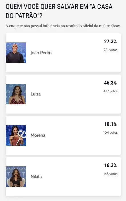 Tela de enquete com a pergunta “Quem você quer salvar em ‘A Casa do Patrão’?”. Quatro opções aparecem em lista com fotos e resultados: João Pedro com 27,3% (281 votos), Luiza com 46,3% (477 votos), Morena com 10,1% (104 votos) e Nikita com 16,3% (168 votos). Texto informa que a enquete não influencia o resultado oficial do reality show.