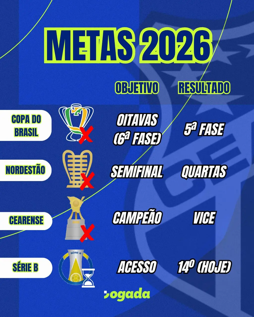 Metas do Planejamento do Ceará de 2026