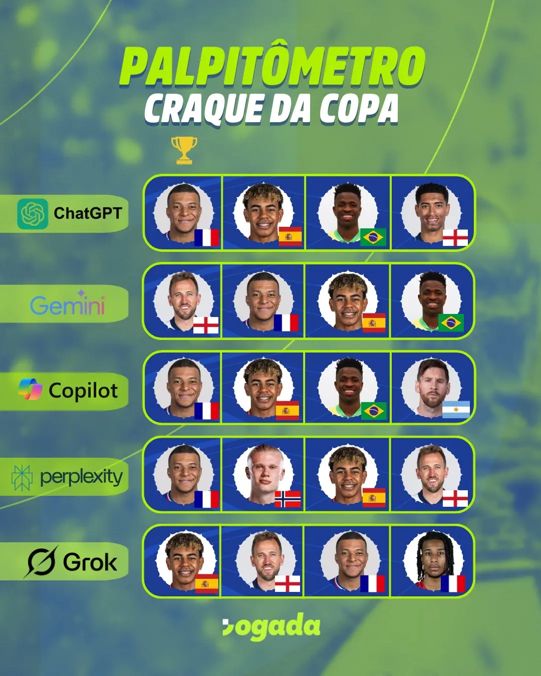 Imagem ilustrativa com uma pesquisa sobre o jogador que é candidato ao craque da Copa do Mundo