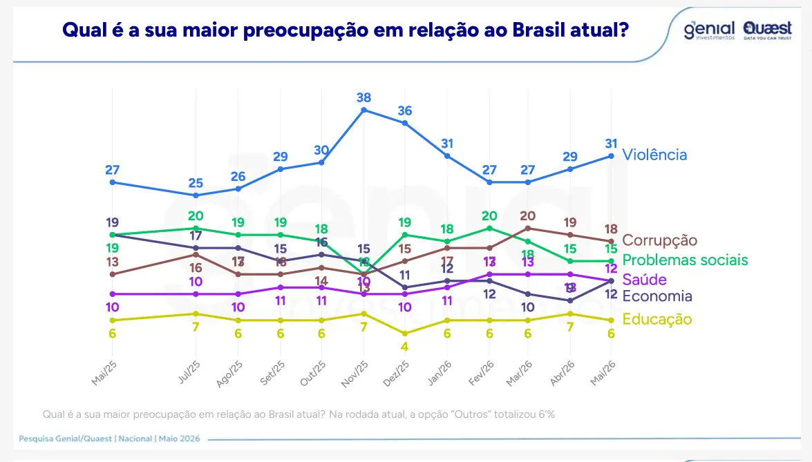Gráfico da pesquisa Genial/Quaest mostra a evolução das principais preocupações dos brasileiros entre maio de 2025 e maio de 2026.