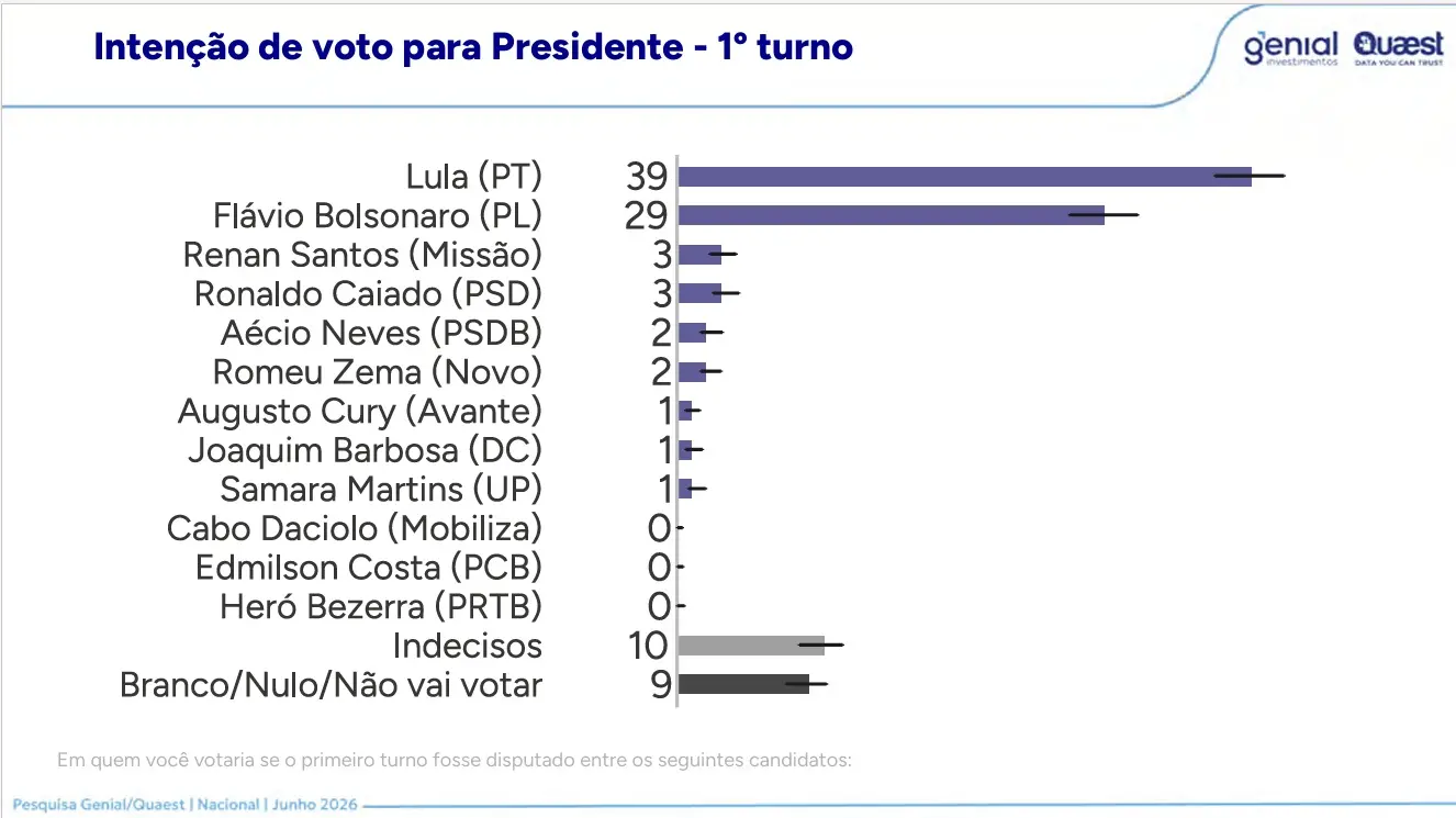 Infográfico pesquisa Quaest para presidente Junho de 2026.