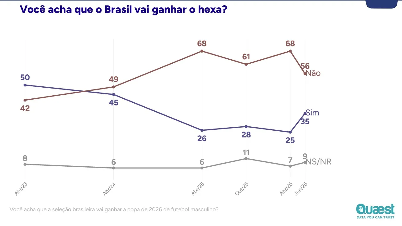 A pesquisa foi feita de maneira presencial, com aplicação de questionário estruturado.