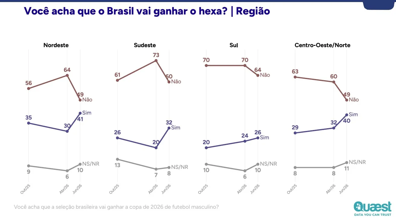 Veja os números por região do país