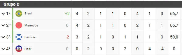Tabela do Grupo C da Copa do Mundo