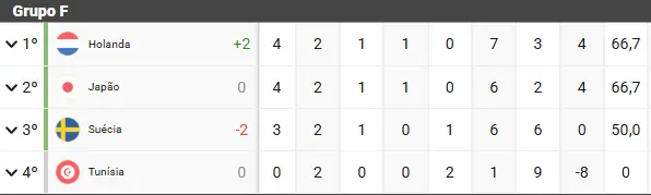 Classificação do Grupo F da Copa do Mundo de 2026