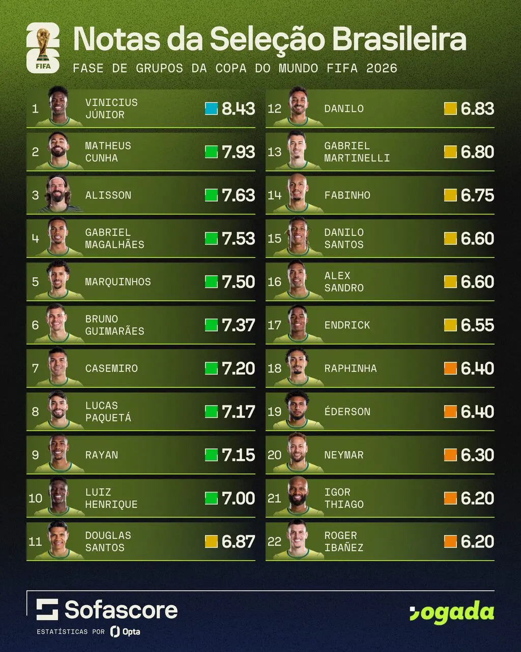 A plataforma SofaScore listou a nota média dos jogadores da Seleção Brasileira na Copa do Mundo