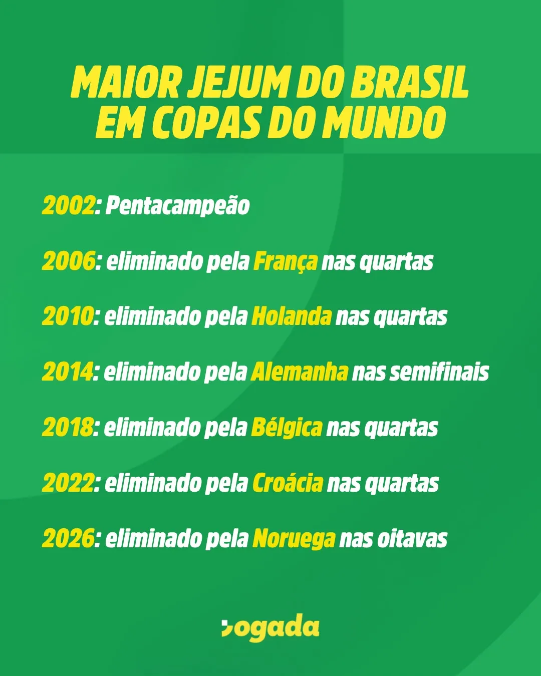 A Seleção Brasileira encerrou participação na Copa do Mundo de 2026