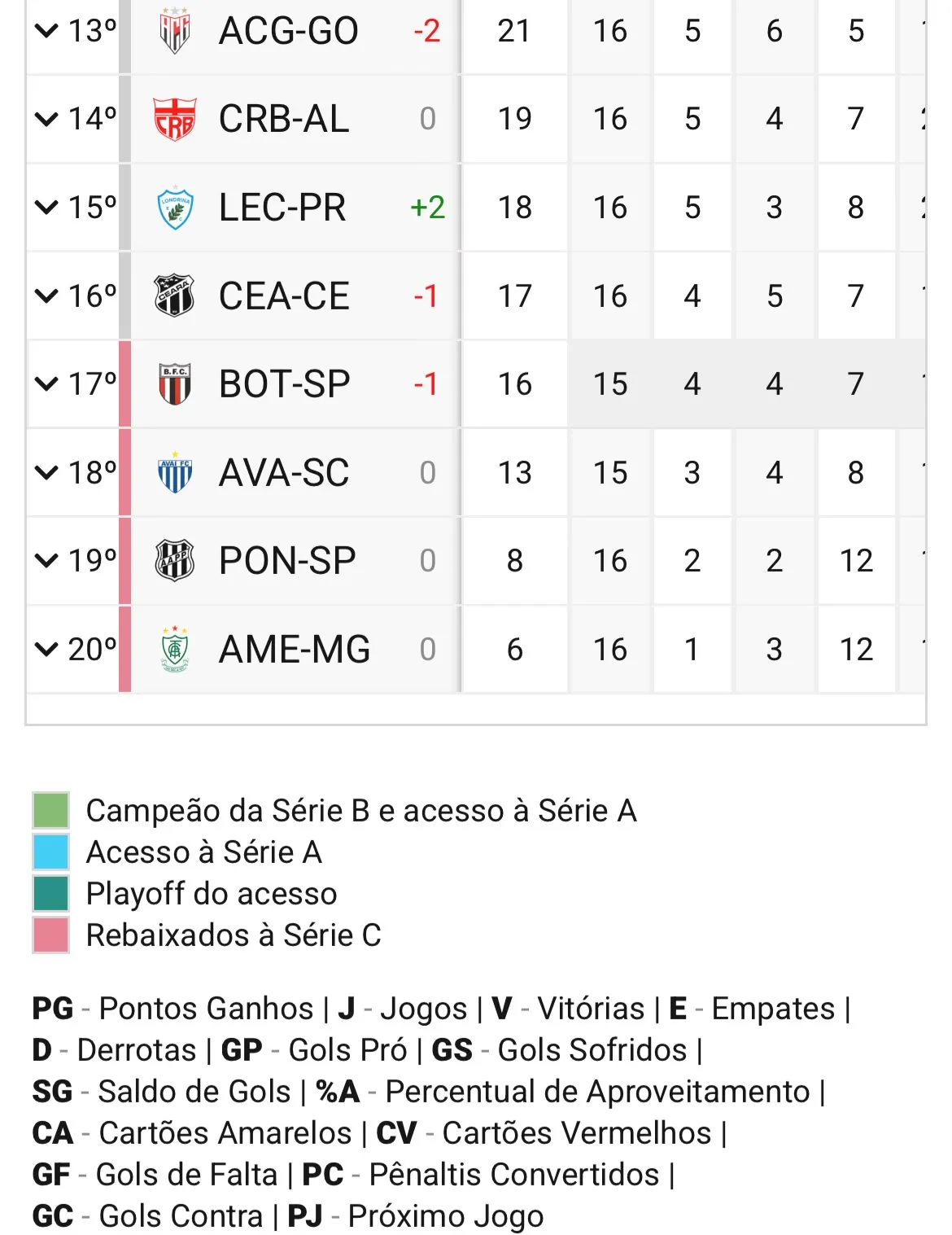Em caso de empate do Botafogo-SP, o Ceará entra na zona pelo saldo de gols.