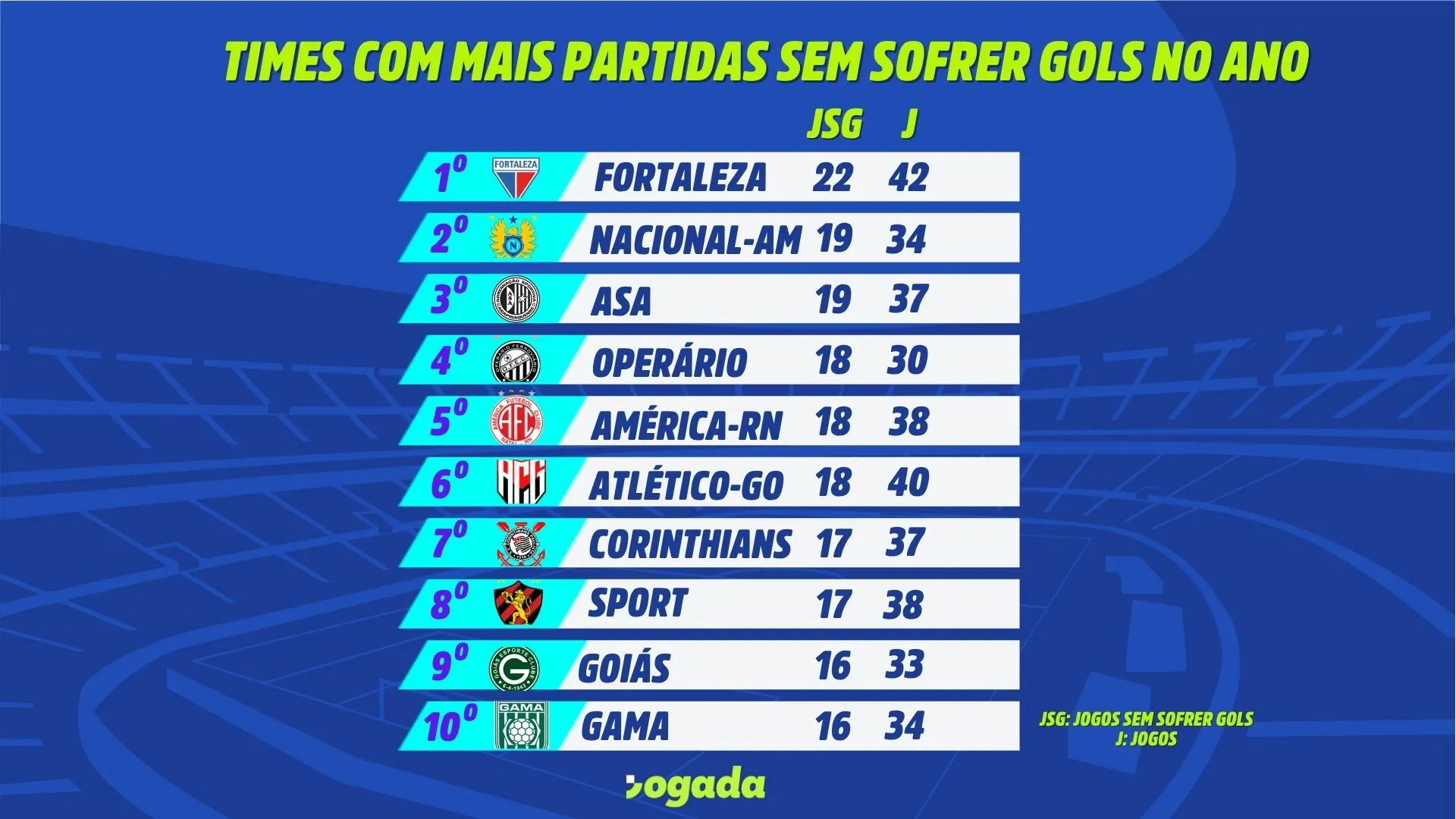 Tabela dos times com mais partidas sem sofrer gols no ano