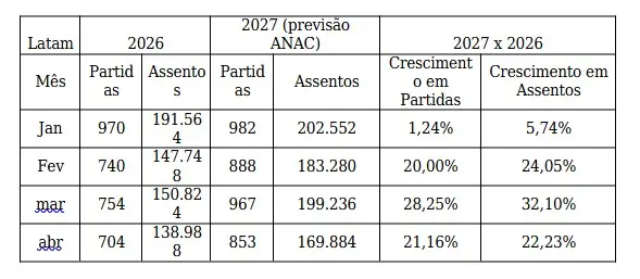 Tabela compara operações da Latam entre 2026 e a previsão da Anac para 2027, mostrando crescimento mensal no número de partidas e de assentos. As projeções indicam aumento de 1,24% a 28,25% nas partidas e de 5,74% a 32,10% na oferta de assentos entre janeiro e abril.