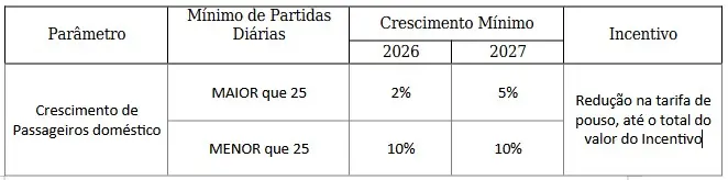 Tabela apresenta critérios para concessão de incentivo tarifário a companhias aéreas. Para rotas com mais de 25 partidas diárias, é exigido crescimento mínimo de 2% em 2026 e 5% em 2027. Para empresas com menos de 25 partidas diárias, o crescimento mínimo é de 10% em ambos os anos. O incentivo consiste na redução da tarifa de pouso, limitada ao valor previsto.