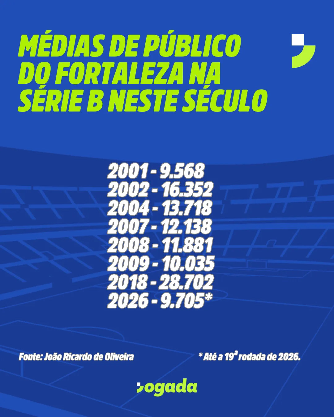 O Fortaleza tem uma média de público baixa na temporada de 2026