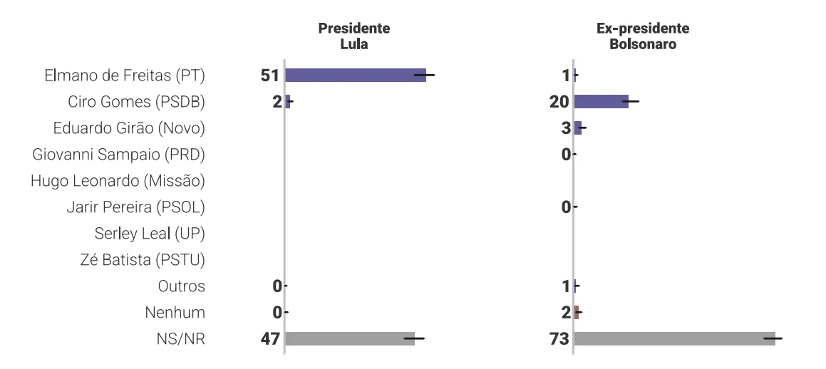 Pesquisa Quaest mostrou como qual candidatura ao Governo do Ceará os eleitores acrediram ser apoiada pelo presidente Lula (PT) e pelo ex-presidente Jair Bolsonaro (PL).