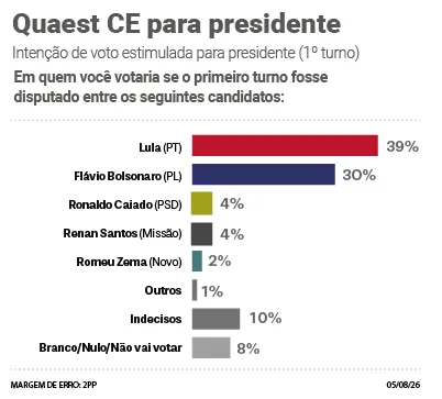 A pesquisa foi contratada por Genial Investimentos e está registrada no TSE sob o protocolo BR-06591/2026.