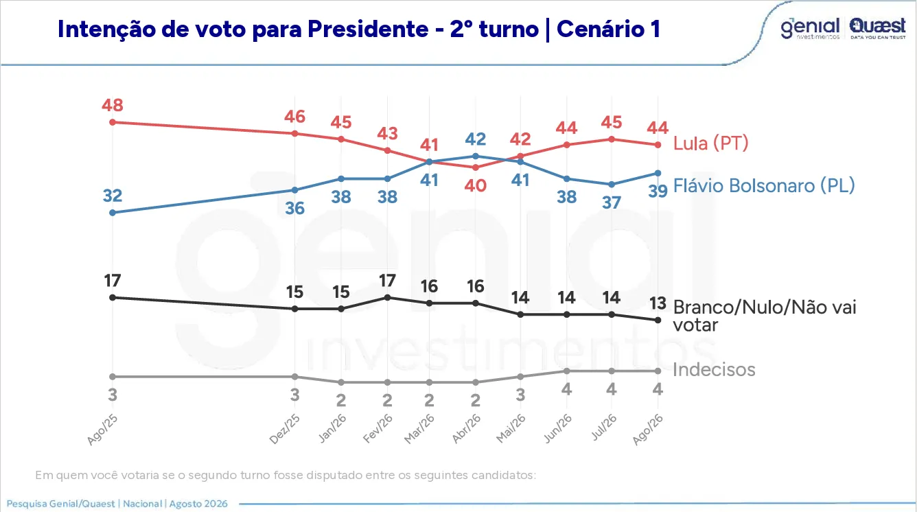 A pesquisa entrevistou 2.004 pessoas, entre os dias 31 de julho e 03 de agosto. O índice de confiança é de 95%.
