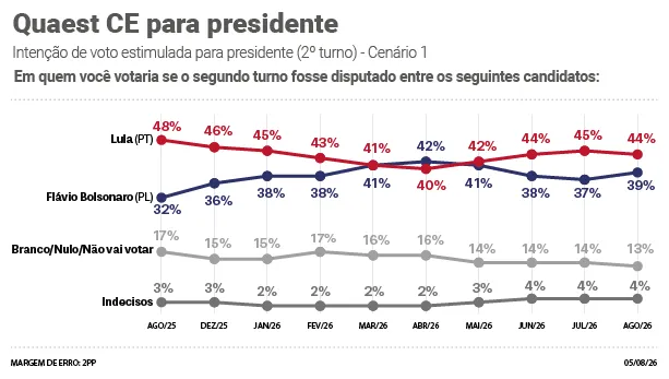 A pesquisa entrevistou 2.004 pessoas, entre os dias 31 de julho e 03 de agosto. O índice de confiança é de 95%.