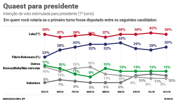 A pesquisa entrevistou 2.004 pessoas, entre os dias 31 de julho e 03 de agosto. O índice de confiança é de 95%.