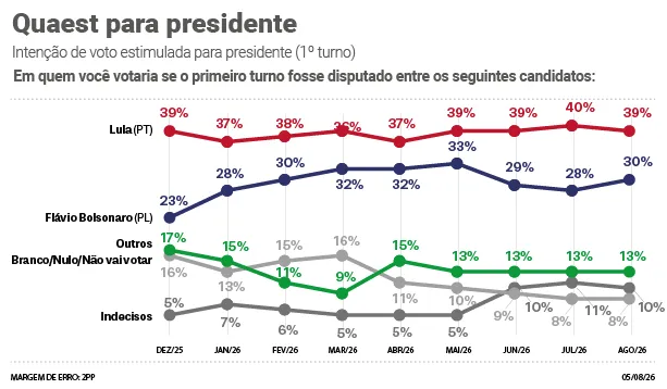 A pesquisa entrevistou 2.004 pessoas, entre os dias 31 de julho e 03 de agosto. O índice de confiança é de 95%.