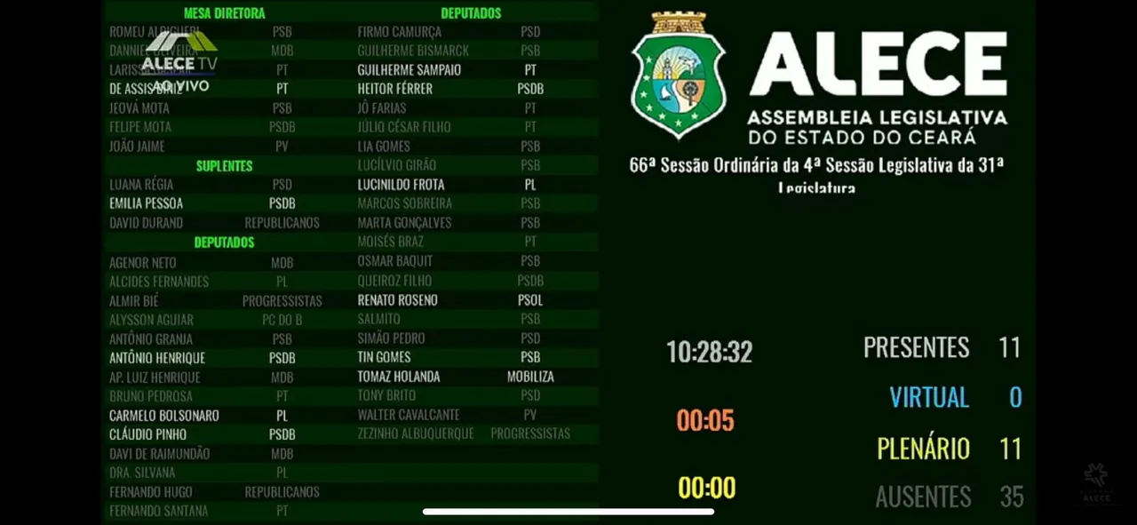 Painel de registro de presenças no Plenário 13 de Maio com apenas 11 deputados estaduais.