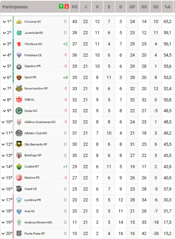 Tabela de classificação da Série B