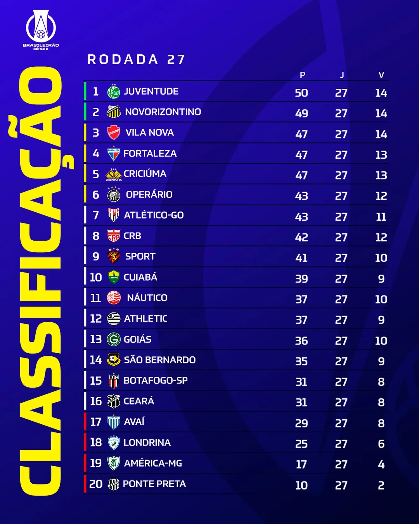 Classificação Série B